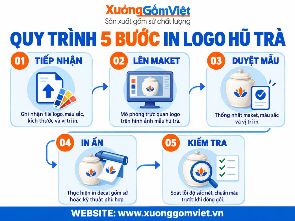Quy trình 5 bước in logo trên hũ đựng trà
