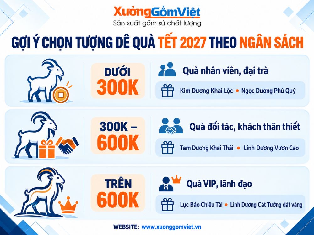Các mẫu tượng dê quà Tết từ phổ thông đến cao cấp phù hợp với từng mức ngân sách doanh nghiệp.